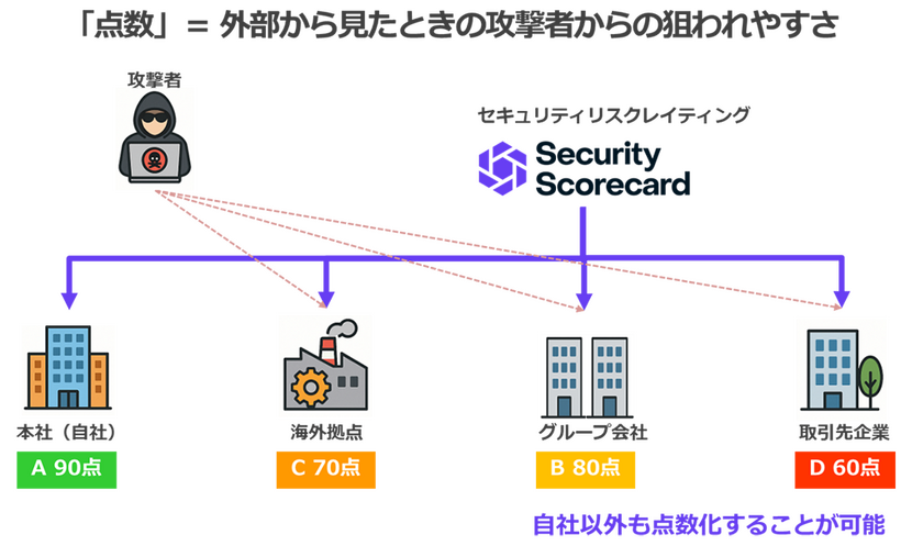 サプライチェーン攻撃の増加、セキュリティリスクレーティングの重要性　イメージ図