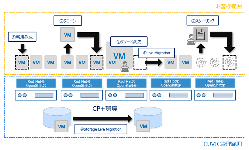 CUVIC CP+で実施可能な操作