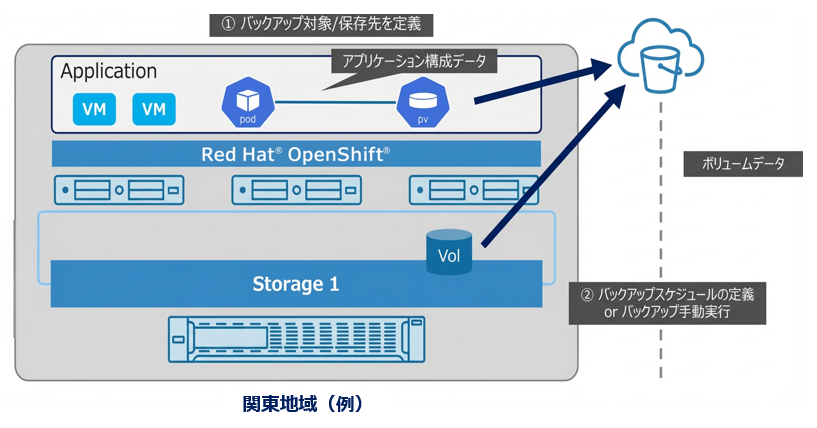 CUVIC CP+ システムバックアップオプション サービスイメージ