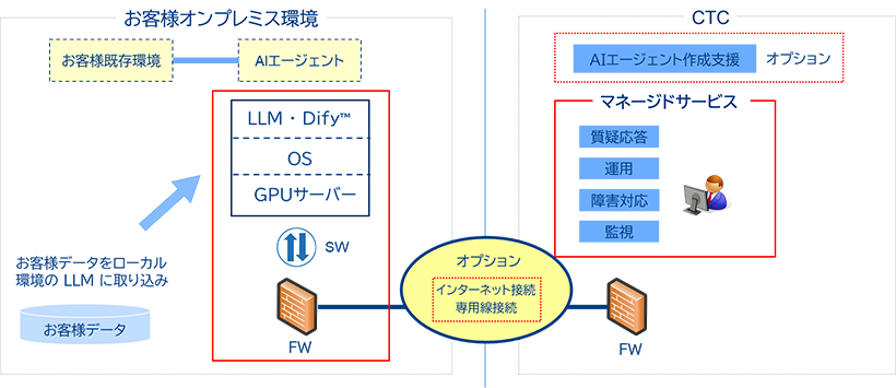 CUVIC GPU Zeroサービスイメージ