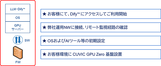 CUVIC GPU Zero 導入イメージ