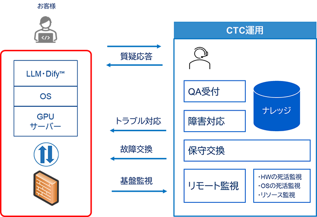 CUVIC GPU Zero 保守イメージ