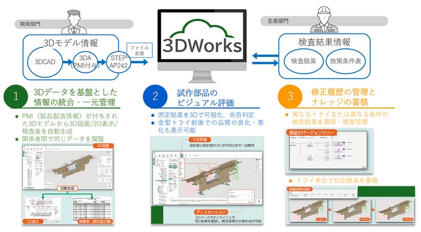 1-3Dデータを基盤とした情報の統合・一元管理、2-試作部品のビジュアル評価、3-修正履歴の管理とナレッジの蓄積