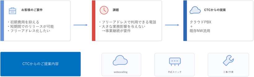 CTCからのご提案内容
