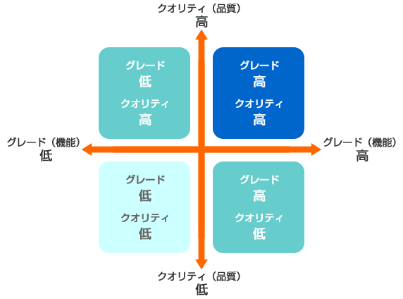 品質とグレード
