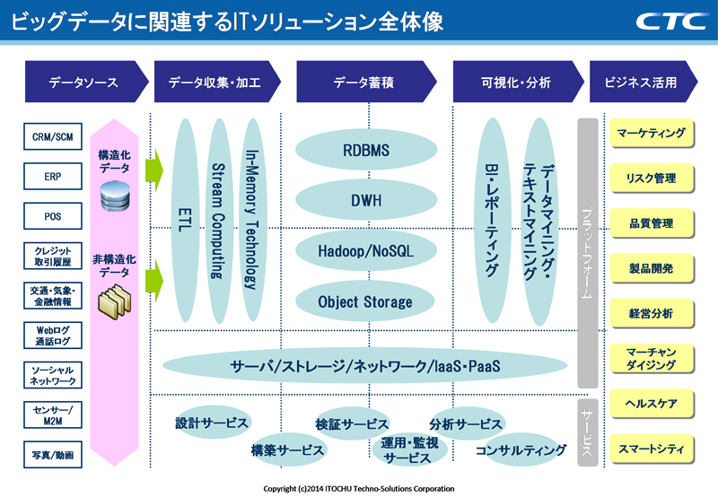 図：「ビッグデータに関するITソリューション全体像」