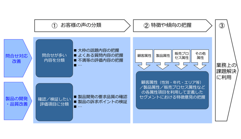 図：コールセンターログを利用した「お客様の声 調査例」
