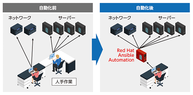 エージェントレスで容易に使える Ansible を構成管理ツールに採用