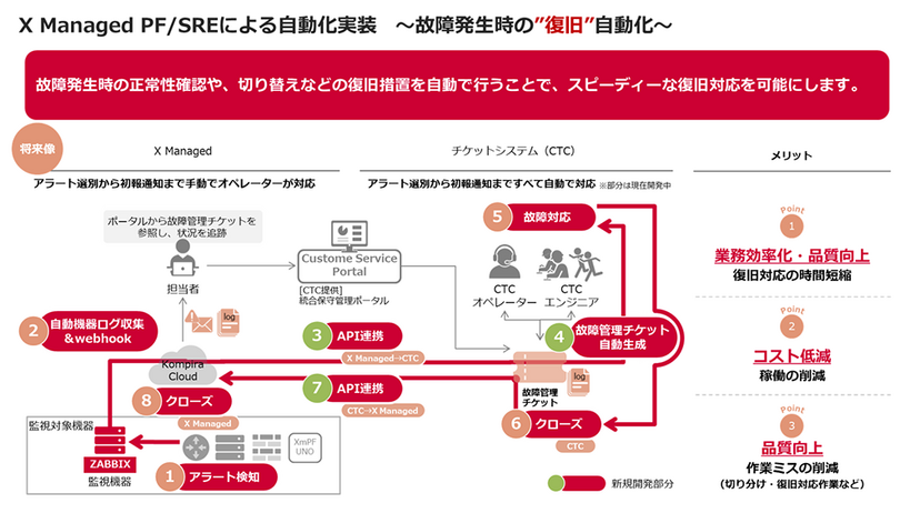 概要図　X ManagedPF/SREによる自動化実装　～故障発生時の “復旧” 自動化～