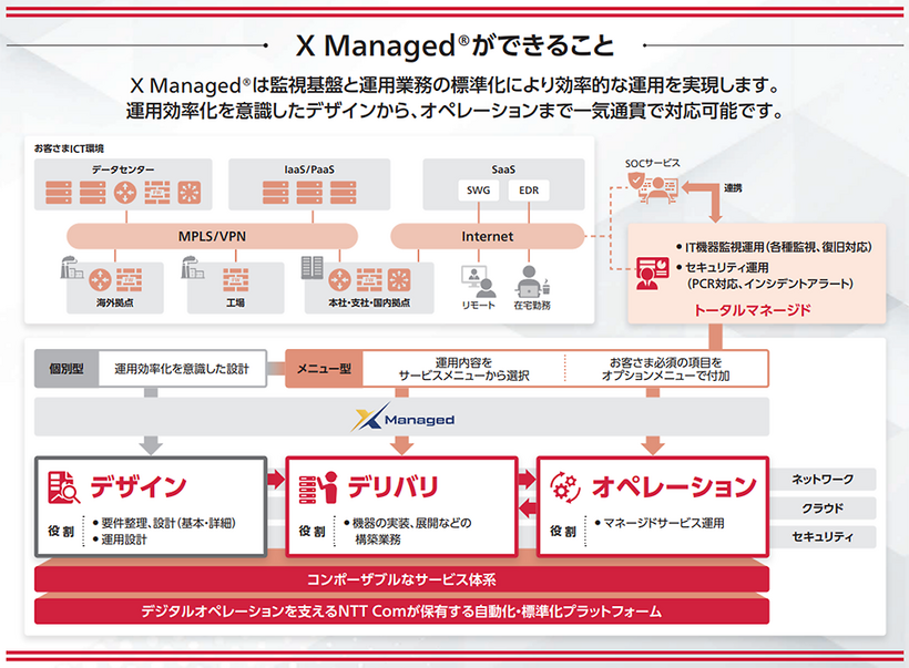 概要図　X Managed®ができること