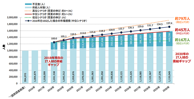 グラフ　深刻なIT人材の不足