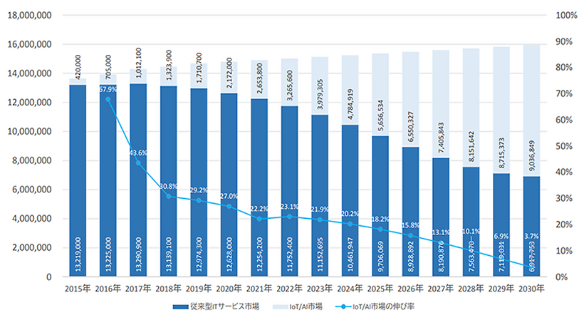 グラフ　インフラの多様化