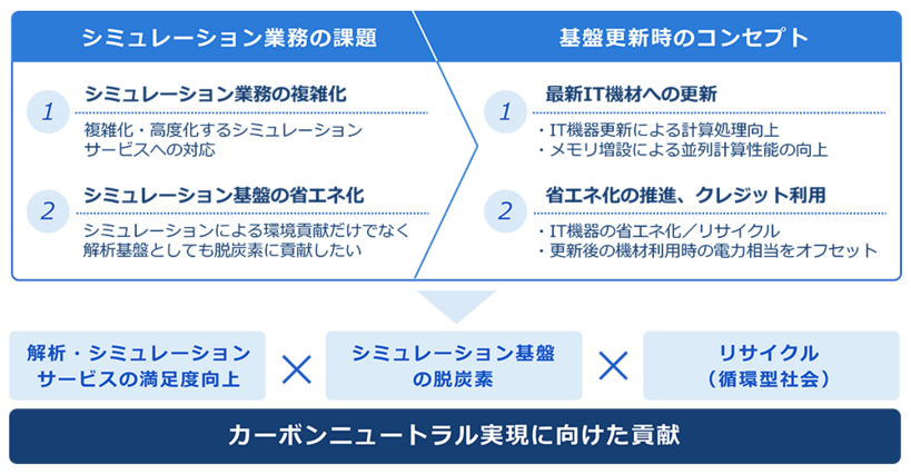 図：シミュレーション基盤更新のポイント