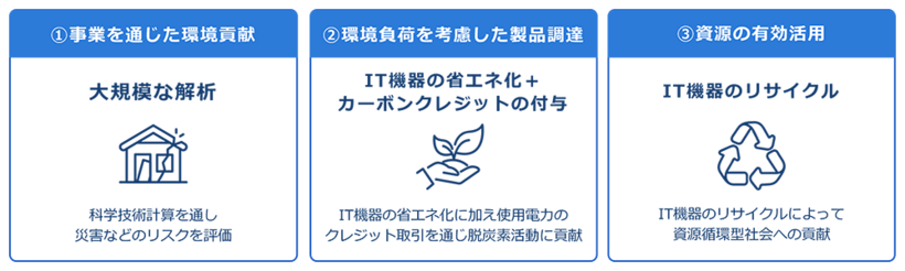 図：環境貢献に向けた取り組み