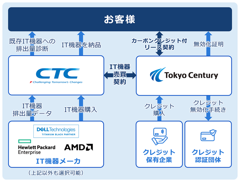 図：カーボンクレジットの利用イメージ