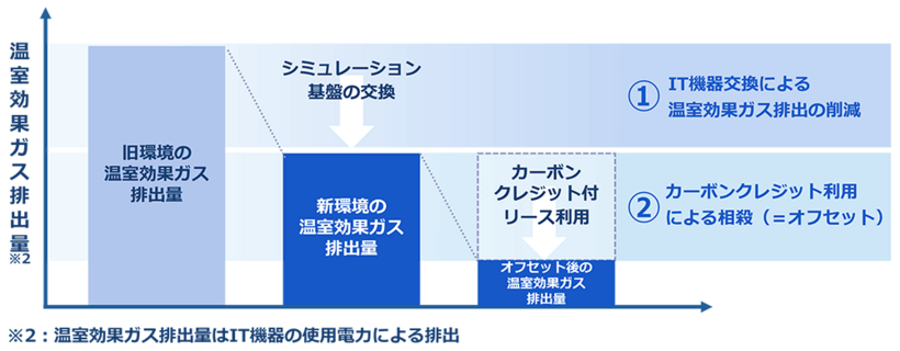 図：カーボンクレジットの利用によるIT機器使用電力の温室効果ガス排出量削減イメージ