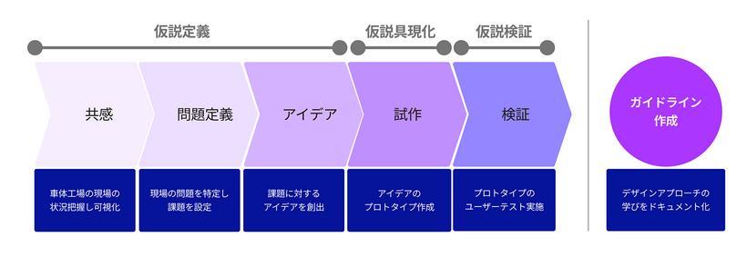 本プロジェクトのプロセス