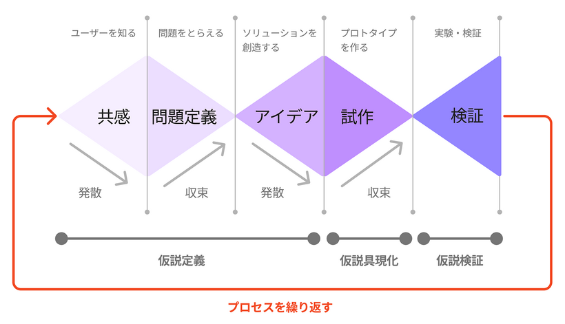 デザインアプローチ概要図