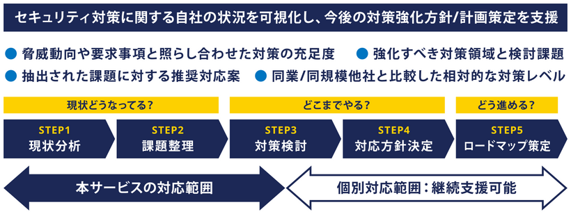 セキュリティ対策健康診断とは