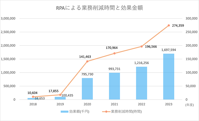 RPA導入による効果額と業務削減時間の推移