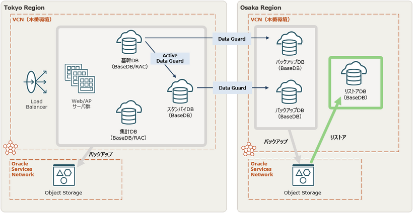 WebMoneyの基幹システム構成イメージ