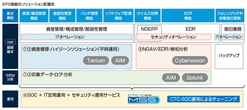 EPS基盤のソリューション配置図