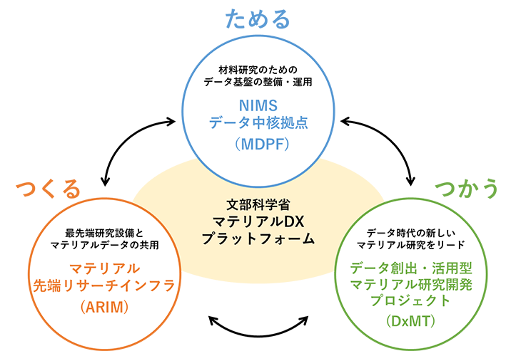 マテリアルDXプラットフォーム構想のイメージ