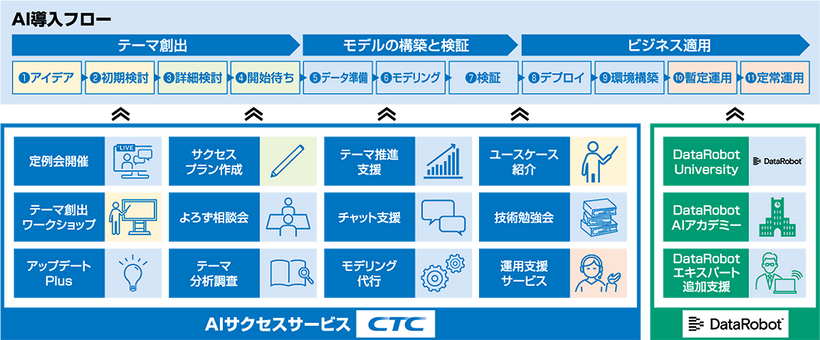 活用を促進するためのAIサクセスサービス