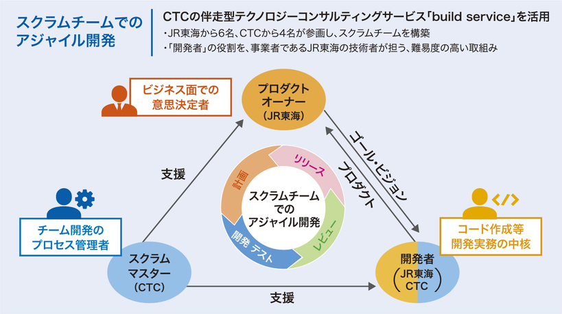 スクラムチームでのアジャイル開発