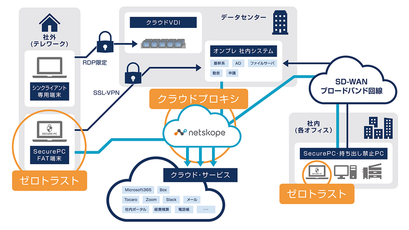 CTCグループ ネットワーク環境