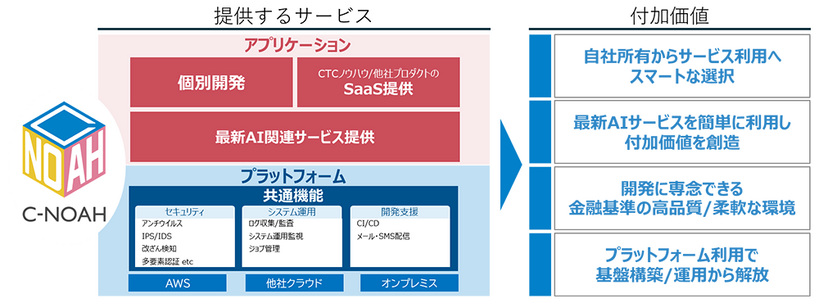 C-NOAHの提供するサービスと付加価値の図