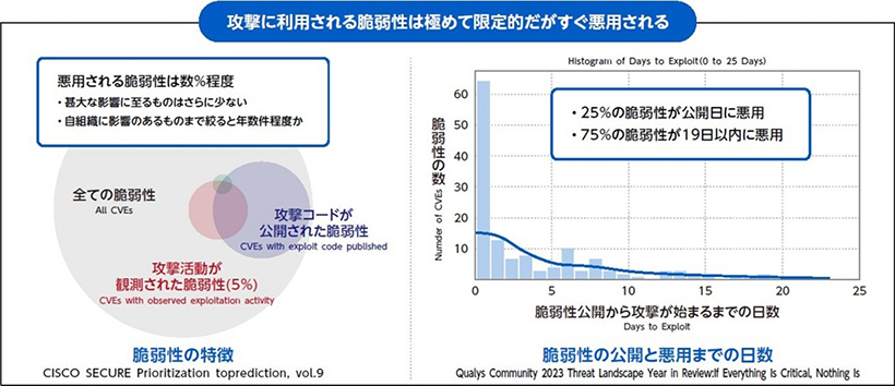 脆弱性の特徴と脆弱性の公開と悪用までの日数を示したグラフ