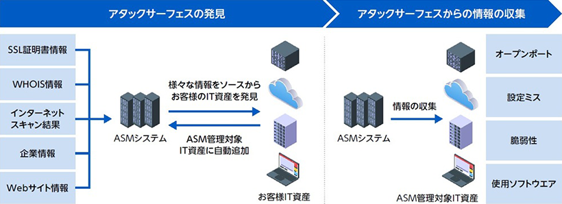 アタックサーフェスの発見とアタックサーフェスからの情報の収集の概要図