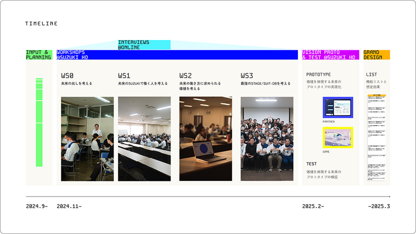 本プロジェクトのプロセス