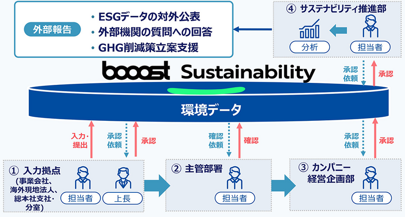 システム導入後の承認フロー概要図
