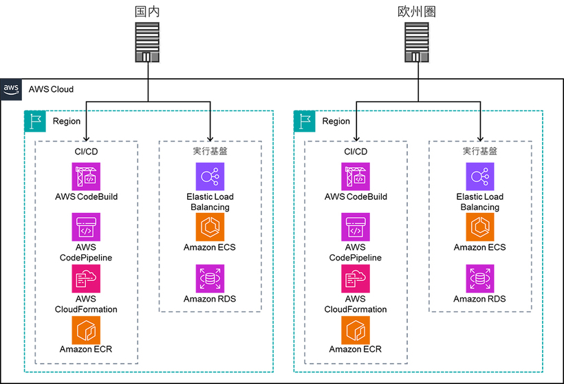 CTCと描いたAWSを用いた課題解決を行えるインフラ構成