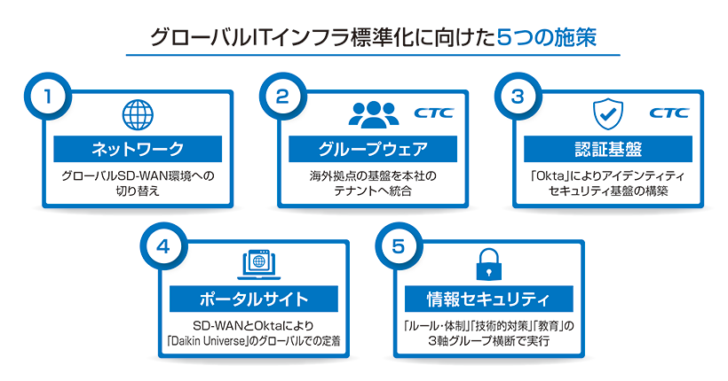 グローバルITインフラ標準化に向けた5つの施策