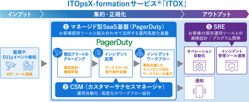 ITOpsX-formationサービス®（ITOX）
