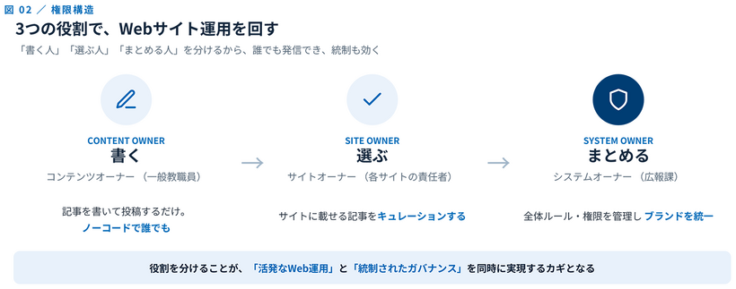 3つの役割で、Webサイト運用を回す：役割を分けることが、「活発なWeb運用」と「統制されたガバナンス」を同時に実現するカギとなる