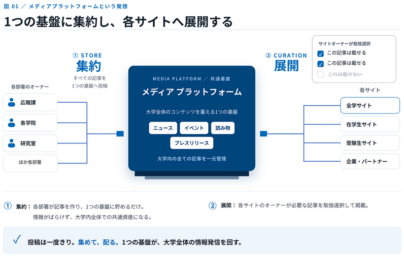1つの基盤に集約し、各サイトへ展開する：投稿は一度きり。集めて、配る。1つの基盤が、大学全体の情報発信を回す。
