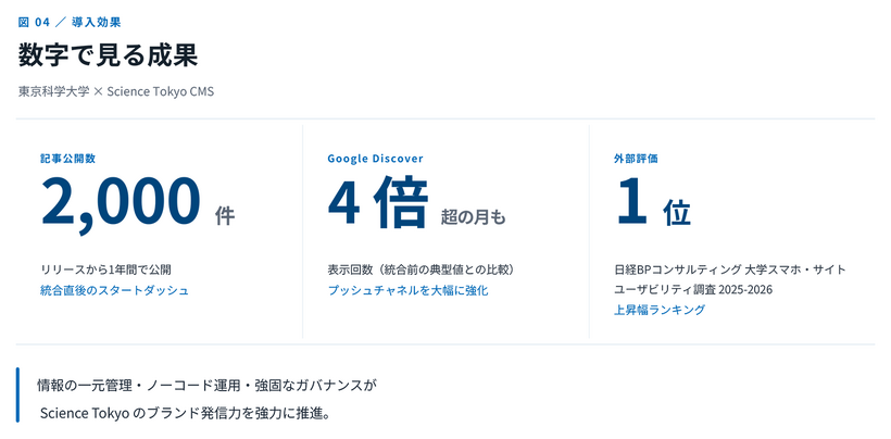 数字で見る成果：情報の一元管理・ノーコード運用・強固なガバナンスがScience Tokyo のブランド発信力を強力に推進。