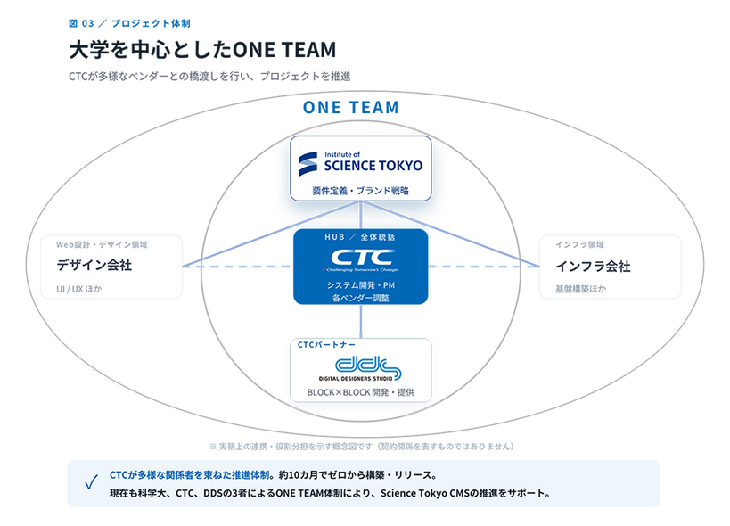 大学を中心としたONE TEAM：CTCが多様な関係者を束ねた推進体制。約10カ月でゼロから構築・リリース。現在も科学大、CTC、DDSの3者によるONE TEAM体制により、Science Tokyo CMSの推進をサポート。
