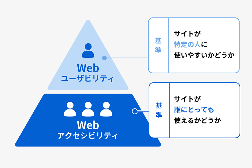 Webアクセシビリティの考え方（Webユーザビリティとの違い）