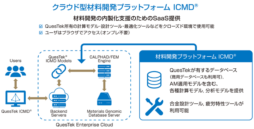 クラウド型材料開発プラットフォーム ICMD ®