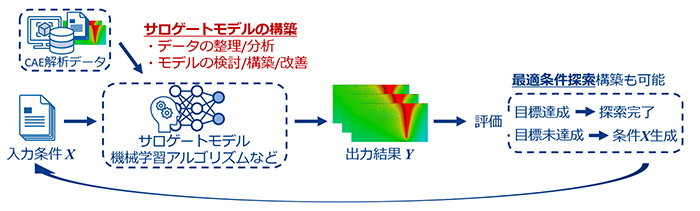サロゲートモデルのイメージ図