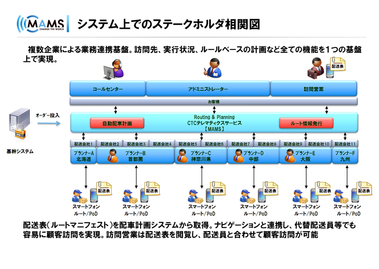 システム上でのステークホルダ相関図