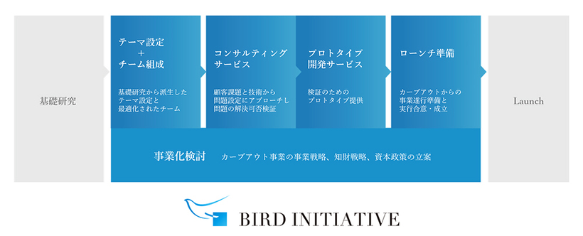 BIRDのビジネススコープ