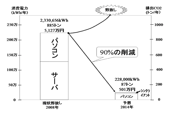 消費電力・CO2排出量比較