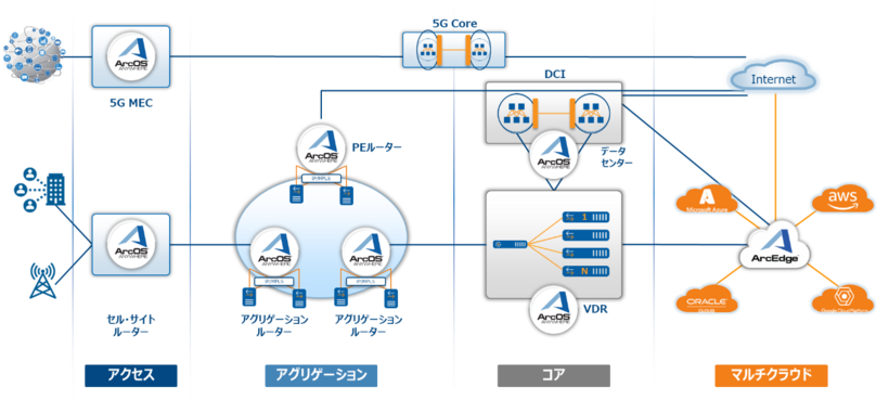 Arrcus Connected Edgeの適用範囲