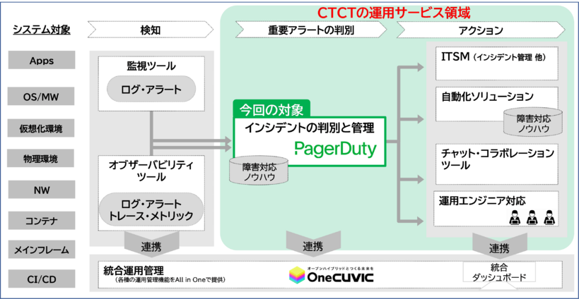 マネージドサービスの概要図